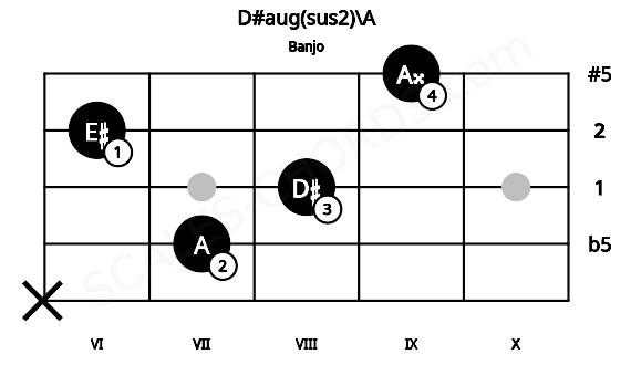 Fretboard image for the D#aug(sus2)\A chord on banjo frets: x 7 8 6 9