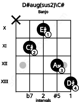 Fretboard image for the D#aug(sus2)\C# chord on banjo frets: x 11 10 12 13