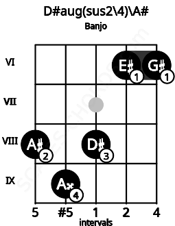 Fretboard image for the D#aug(sus2/4)\Bb chord on banjo frets: 8 9 8 6 6