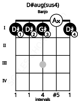 Fretboard image for the D#aug(sus4) chord on banjo frets: 1 1 1 0 1