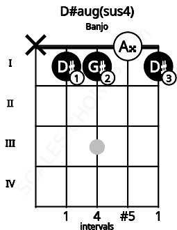 Fretboard image for the D#aug(sus4) chord on banjo frets: x 1 1 0 1