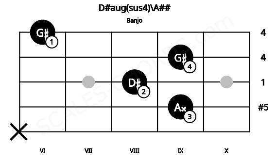 Fretboard image for the D#aug(sus4)\A## chord on banjo frets: x 9 8 9 6