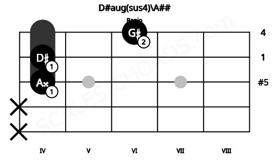 Fretboard image for the D#aug(sus4)\A## chord on banjo frets: x x 4 4 6