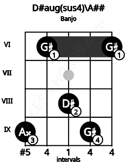 Fretboard image for the D#aug(sus4)\A## chord on banjo frets: 9 6 8 9 6