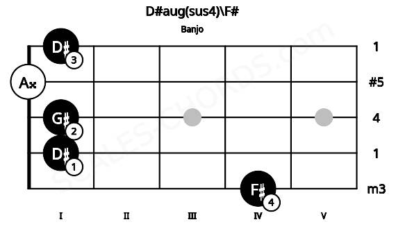 Fretboard image for the D#aug(sus4)\F# chord on banjo frets: 4 1 1 0 1