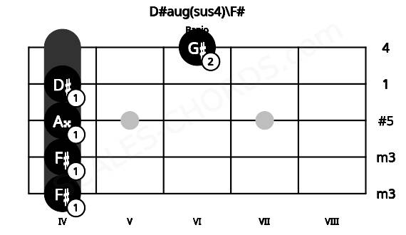 Fretboard image for the D#aug(sus4)\F# chord on banjo frets: 4 4 4 4 6