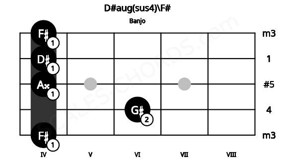 Fretboard image for the D#aug(sus4)\F# chord on banjo frets: 4 6 4 4 4