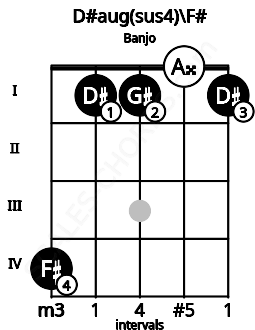 Fretboard image for the D#aug(sus4)\F# chord on banjo frets: 4 1 1 0 1