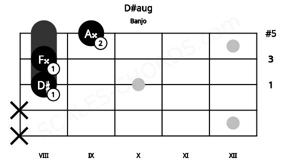 Fretboard image for the D#aug chord on banjo frets: x x 8 8 9