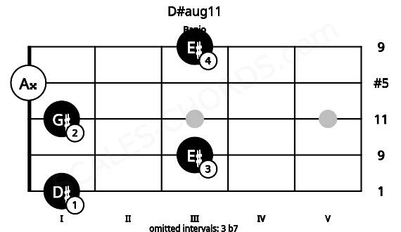 Fretboard image for the D#aug11 chord on banjo frets: 1 3 1 0 3