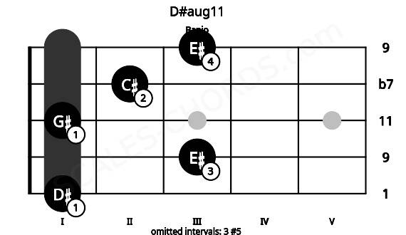 Fretboard image for the D#aug11 chord on banjo frets: 1 3 1 2 3