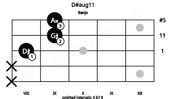 Fretboard image for the D#aug11 chord on banjo frets: x x 8 9 9