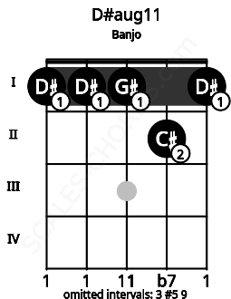 Fretboard image for the D#aug11 chord on banjo frets: 1 1 1 2 1