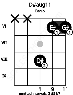 Fretboard image for the D#aug11 chord on banjo frets: x x 8 6 6