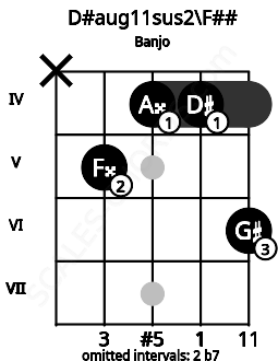 Fretboard image for the D#aug11sus2\F## chord on banjo frets: x 5 4 4 6