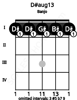 Fretboard image for the D#aug13 chord on banjo frets: 1 1 1 1 1