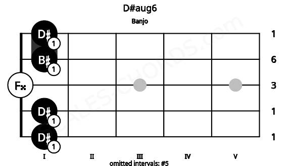 Fretboard image for the D#aug6 chord on banjo frets: 1 1 0 1 1