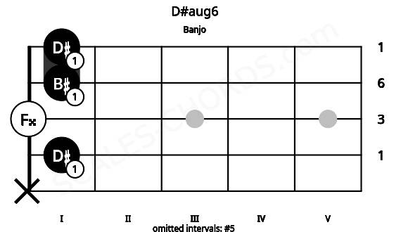 Fretboard image for the D#aug6 chord on banjo frets: x 1 0 1 1