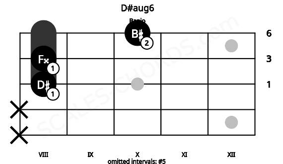 Fretboard image for the D#aug6 chord on banjo frets: x x 8 8 10