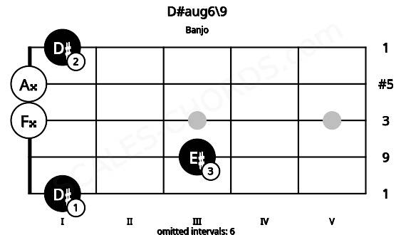 Fretboard image for the D#aug6\9 chord on banjo frets: 1 3 0 0 1