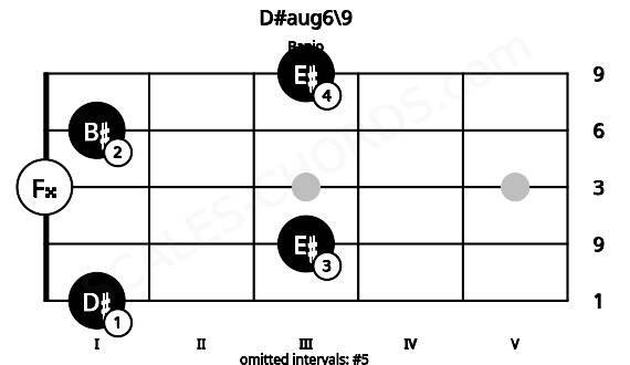 Fretboard image for the D#aug6\9 chord on banjo frets: 1 3 0 1 3