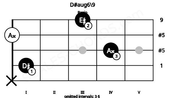Fretboard image for the D#aug6\9 chord on banjo frets: x 1 4 0 3