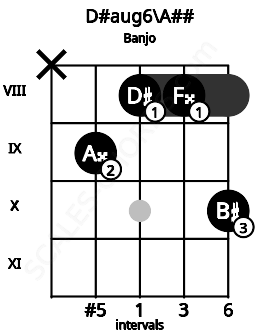 Fretboard image for the D#aug6\A## chord on banjo frets: x 9 8 8 10