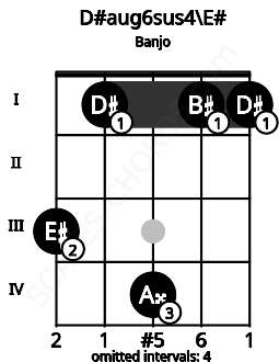 Fretboard image for the D#aug6sus4\F chord on banjo frets: 3 1 4 1 1