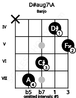 Fretboard image for the D#aug7\A chord on banjo frets: x 7 6 4 5