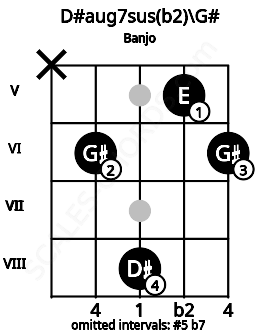 Fretboard image for the D#aug7sus(b2)\Ab chord on banjo frets: x 6 8 5 6