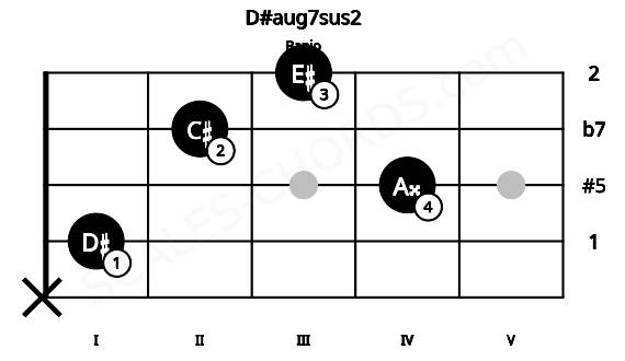 Fretboard image for the D#aug7sus2 chord on banjo frets: x 1 4 2 3