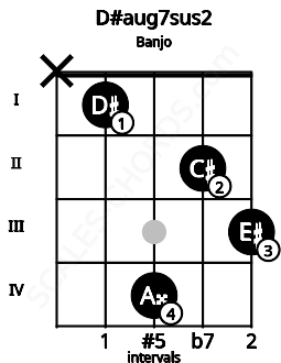 Fretboard image for the D#aug7sus2 chord on banjo frets: x 1 4 2 3