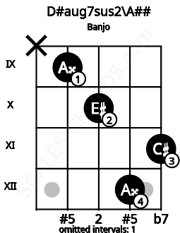 Fretboard image for the D#aug7sus2\A## chord on banjo frets: x 9 10 12 11