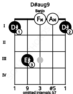 Fretboard image for the D#aug9 chord on banjo frets: 1 3 0 0 1