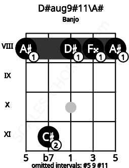 Fretboard image for the D#aug9#11\Bb chord on banjo frets: 8 11 8 8 8