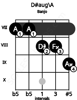 Fretboard image for the D#aug\A chord on banjo frets: 7 7 8 8 9