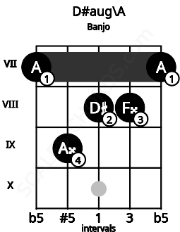 Fretboard image for the D#aug\A chord on banjo frets: 7 9 8 8 7