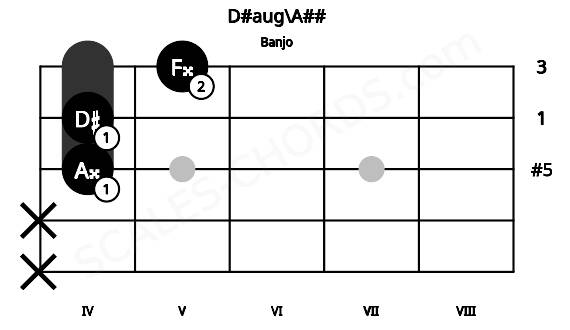 Fretboard image for the D#aug\A## chord on banjo frets: x x 4 4 5