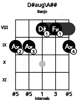 Fretboard image for the D#aug\A## chord on banjo frets: 9 9 8 8 9