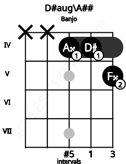 Fretboard image for the D#aug\A## chord on banjo frets: x x 4 4 5