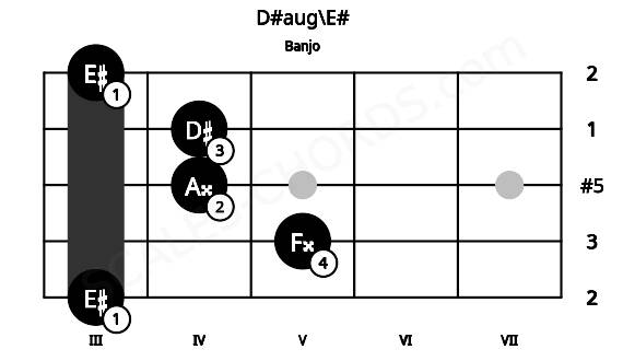 Fretboard image for the D#aug\E# chord on banjo frets: 3 5 4 4 3