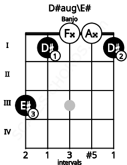 Fretboard image for the D#aug\F chord on banjo frets: 3 1 0 0 1