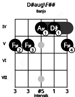Fretboard image for the D#aug\F## chord on banjo frets: 5 5 4 4 5