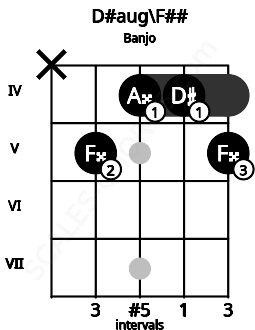 Fretboard image for the D#aug\F## chord on banjo frets: x 5 4 4 5