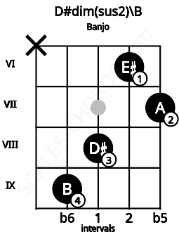Fretboard image for the D#dim(sus2)\B chord on banjo frets: x 9 8 6 7