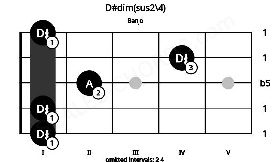 Fretboard image for the D#dim(sus2\4) chord on banjo frets: 1 1 2 4 1