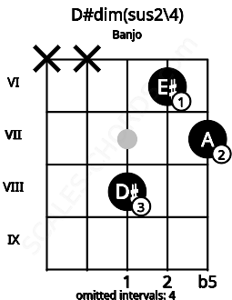 Fretboard image for the D#dim(sus2\4) chord on banjo frets: x x 8 6 7