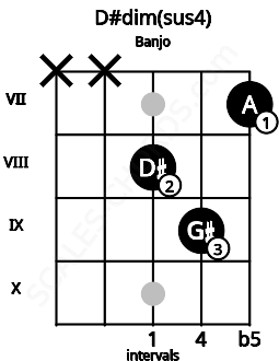 Fretboard image for the D#dim(sus4) chord on banjo frets: x x 8 9 7