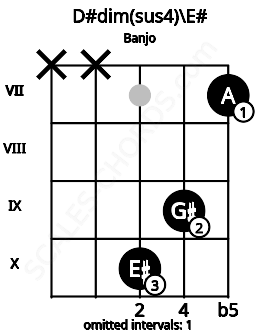 Fretboard image for the D#dim(sus4)\E# chord on banjo frets: x x 10 9 7