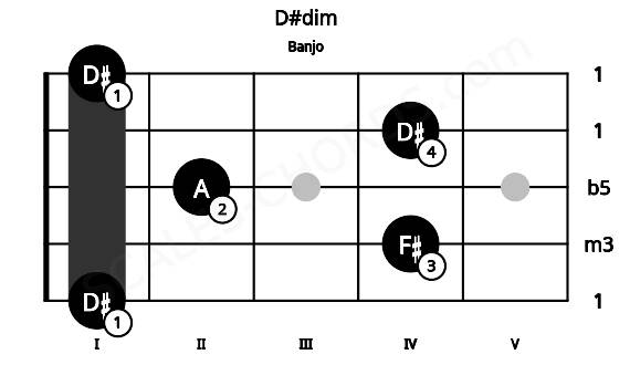Fretboard image for the D#dim chord on banjo frets: 1 4 2 4 1